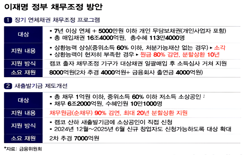 2025년 이재명 정부 채무조정 방안 요약